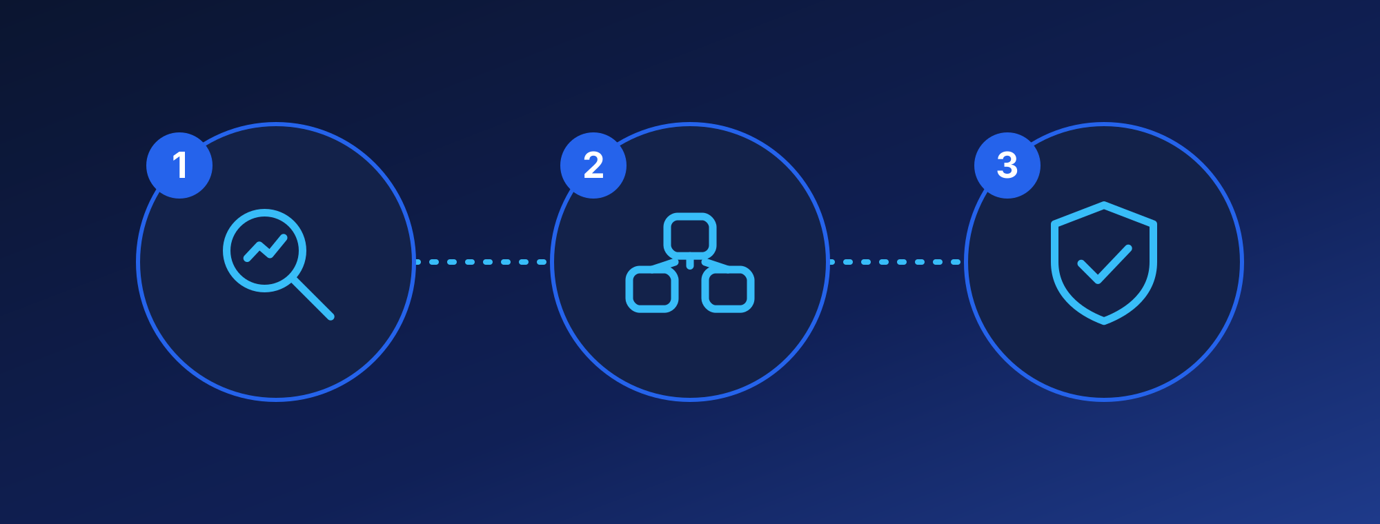 Three steps: learn, build, approve